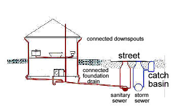 Combined Sewer Overflows and Sewer Systems