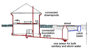 Combined Sewer Overflows and Sewer Systems